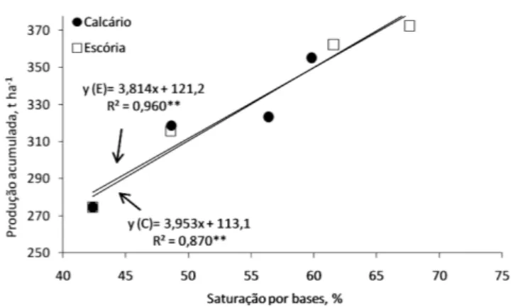 Figura 4 . Relação entre a saturação por bases do solo, na camada de 0-20 cm, na entrelinha da cana-de-açúcar, em função da aplicação do calcário (C) e da escória de siderurgia (E) (média de todas as amostragens de solo) e a produção acumulada de colmos no