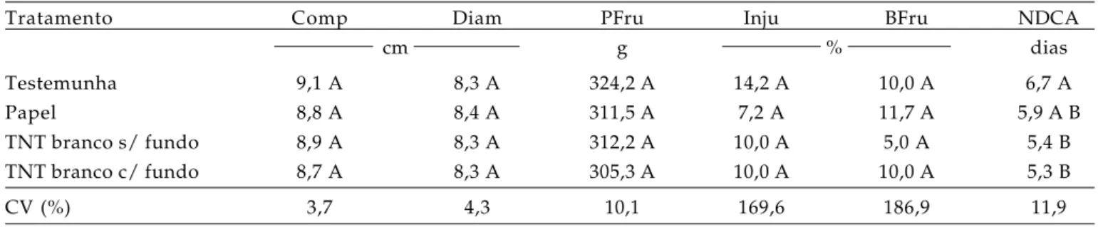Tabela 4.  Comprimento (Comp), diâmetro (Diam) e massa do fruto (MFru), porcentagem de injúria (Inju), porcentagem de frutos brocados (BFru) e número de dias da colheita ao amadurecimento (NDCA) de pinha, submetida a diferentes invólucros, cultivada no mun