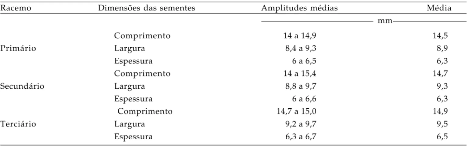 Tabela 3. Comprimento, largura e espessura das sementes provenientes dos racemos primários, secundários e terciários, cultivar IAC 2028 , em Campinas, 2006.