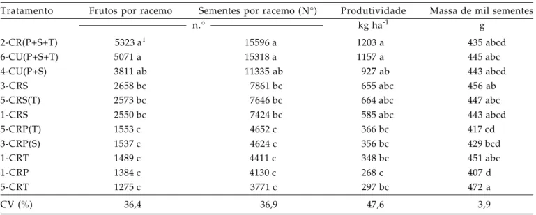 Tabela 4.  Influência dos tratamentos da cultivar IAC 2028  sobre o número de frutos e sementes por racemo, produtividade e massa de mil sementes: dados médios