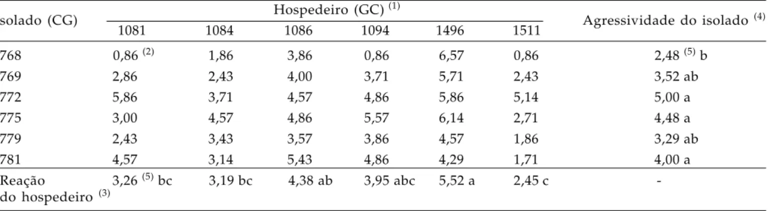 Tabela 4.  Interação de diferentes isolados de Colletotrichum gloeosporioides, recuperados de folíolos lesionados de Stylosanthes capitata, e genótipos de estilosantes