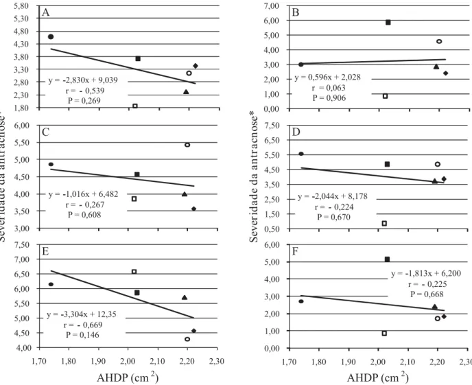 Figura 2.  Atividade pectinolítica de isolados de Colletotrichum gloeosporioides, recuperados de folíolos lesionados de Stylosanthes capitata, estimada pela área do halo de degradação de pectina (AHDP) em meio sólido Mac Ilvaine (pH=6,0), e a relação com a