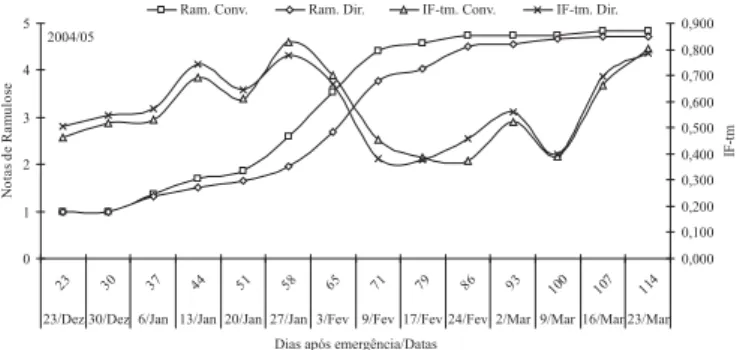 Figura 2.  Progresso de severidade de ramulose e duração do período de molhamento (DPM),  em períodos de 7 dias, nos dois sistemas de semeadura  (convencional e direta), dos 23 aos 114 dias após emergência (DAE), no ano agrícola 2004/2005, em Piracicaba (S