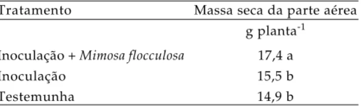 Tabela 2.  Massa seca da parte aérea do feijoeiro, em função da inoculação
