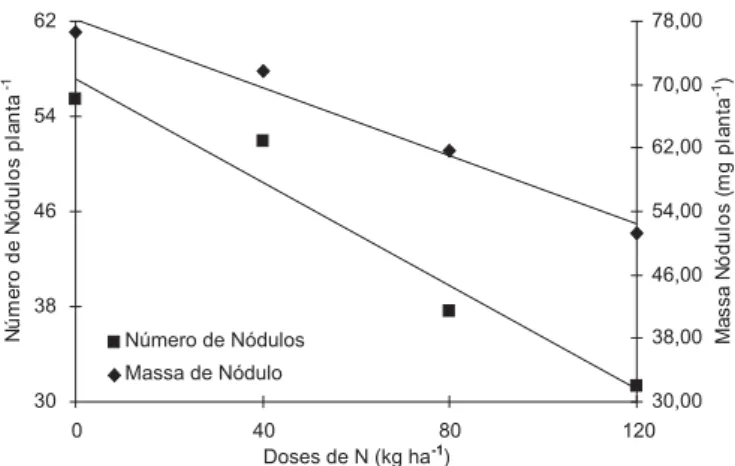 Figura 2.  Massa e número de nódulos do feijoeiro, grupo Carioca variedade IAPAR 81, em função das doses de N.