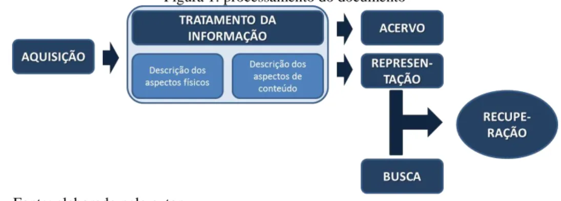 Figura 1: processamento do documento 