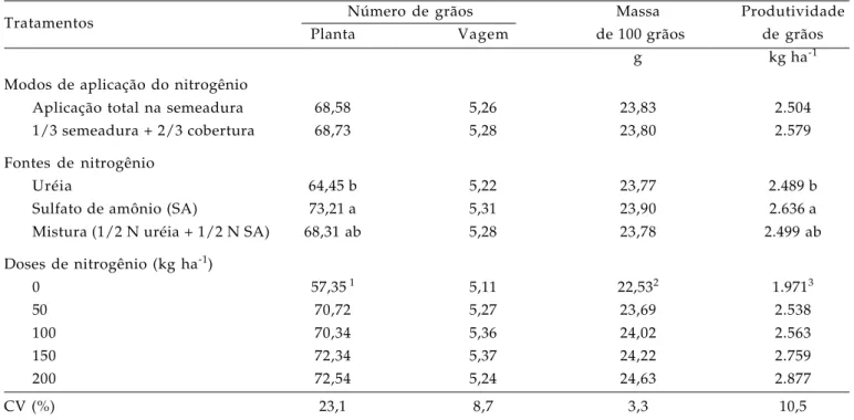 Tabela 3 . Número de grãos e vagens por planta, massa de cem grãos e produtividade de grãos em função dos modos