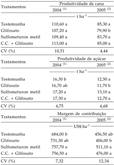 Tabela 1 . Produtividade e margem de contribuição agrícola na colheita da cana-de-açúcar variedade  SP80-3280 sob efeito dos maturadores