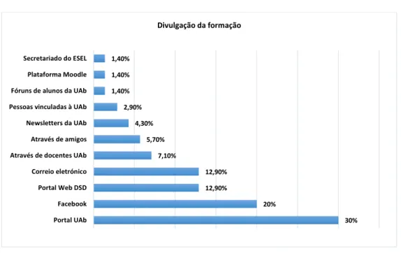 Gráfico 3 - Modo de divulgação da formação 