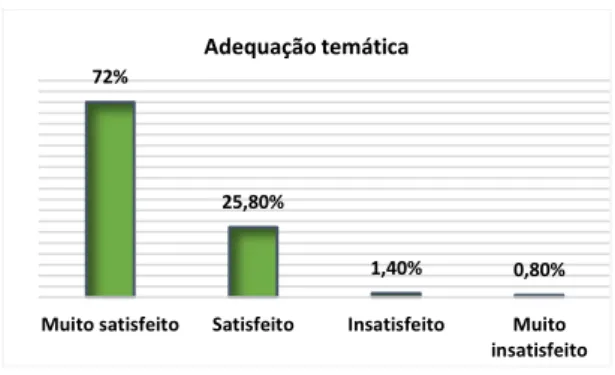 Gráfico 4 - Adequação temática 