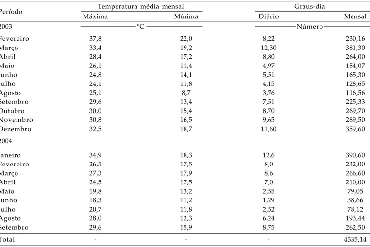 Tabela 1 . Temperatura média mensal máxima e mínima em ºC e número de graus-dia diários e mensais no período do plantio ao florescimento (2003 e 2004) das cultivares de antúrio