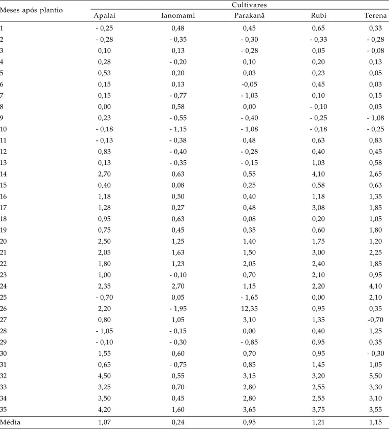 Tabela 2.  Taxa de crescimento absoluto em cm mês -1  de pecíolos de cinco cultivares de antúrio