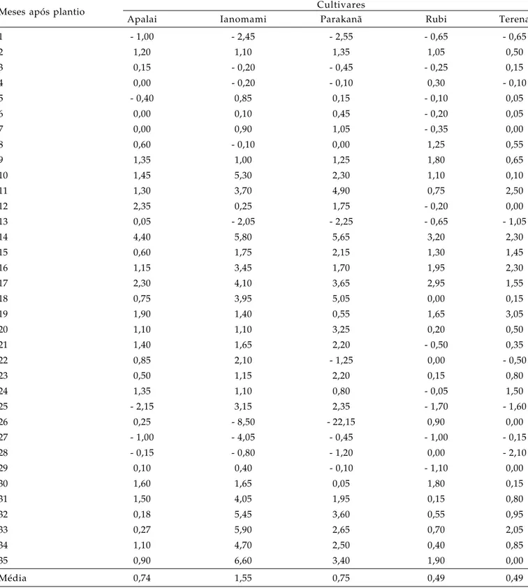 Tabela 3 . Taxa de crescimento absoluto do número de folhas de cinco cultivares de antúrio Cultivares