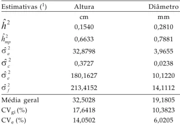 Tabela 1. Estimativas de parâmetros genéticos para os caracteres altura e diâmetro em indivíduos de  erva-mate, aos 14 meses de idade, em Caarapó (MS)