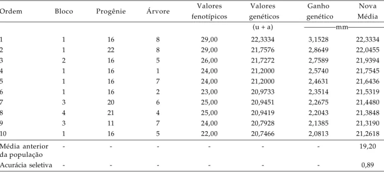 Tabela 3. Valores fenotípicos, genéticos aditivos, ganhos genéticos preditos, número efetivo populacional e nova média da população, dos 10 melhores indivíduos para o caráter diâmetro (mm) de erva-mate, aos 14 meses de idade, em Caarapó (MS)