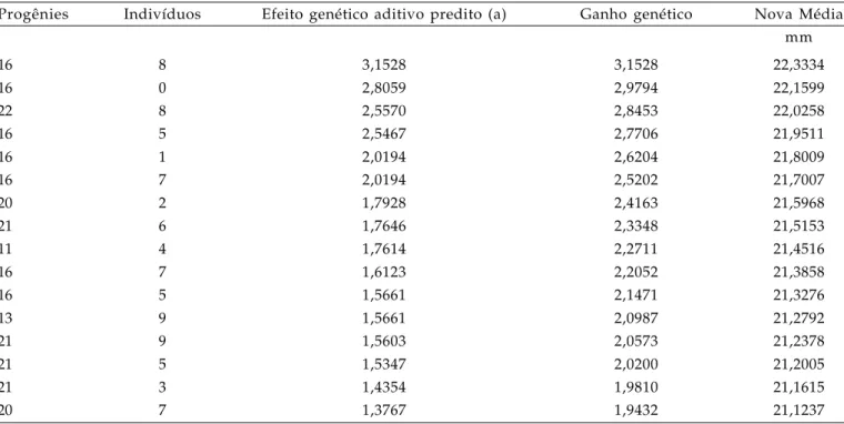 Tabela 7. Valores genéticos preditos para diâmetro das plantas (mm) por seleção com sobreposição de geração dos 20 melhores indivíduos de progênies de erva-mate, aos 14 meses de idade, em Caarapó, MS.