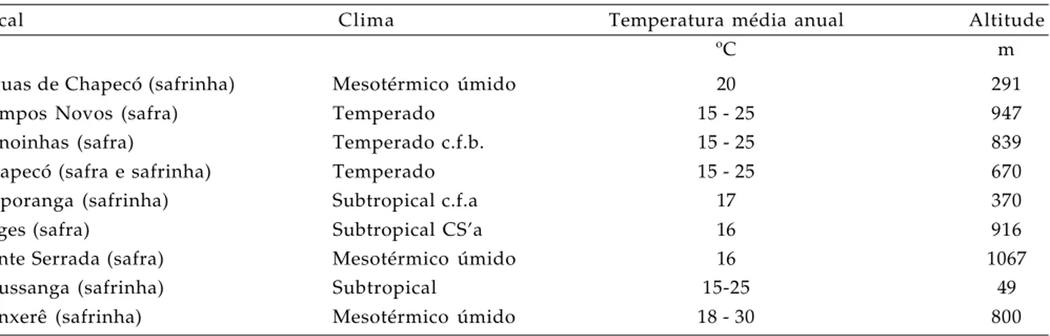 Tabela 1.  Caracterização dos locais onde foram conduzidos os ensaios de Valor de Cultivo e Uso (VCU) na safra e safrinha, no Estado de Santa Catarina
