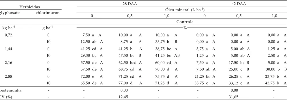 Tabela 2. Porcentagem de controle de plantas adultas de D. insularis, aos 28 e 42 dias após a aplicação (DAA) de glyphosate, isolado ou associado ao chlorimuron-ethyl, com ou sem a adição de óleo mineral a calda, além da testemunha sem a aplicação de herbi