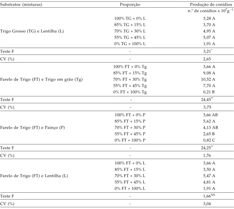 Tabela 5.  Produção de conídios pelo isolado JAB 45 de Lecanicillium lecanii em função das  proporções usadas nos tratamentos mais eficientes, após 15 dias de cultivo a 25ºC e na ausência de iluminação