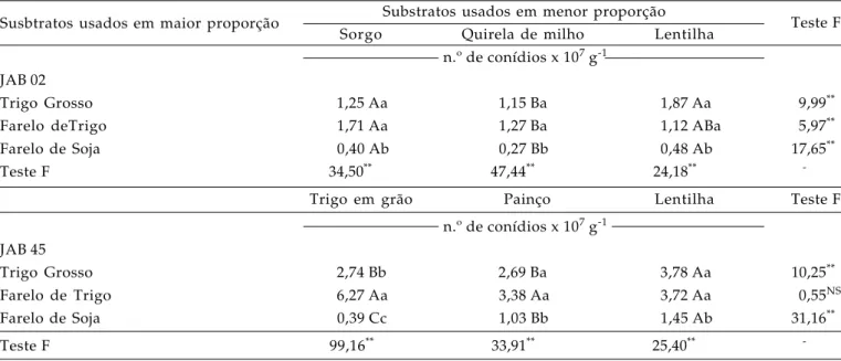 Tabela 3 . Desdobramento da interação substratos usados em maior proporção versus  substratos usados em menor proporção para a produção de conídios dos isolados JAB 02 e JAB 45 de Lecanicillium lecanii em meios sólidos