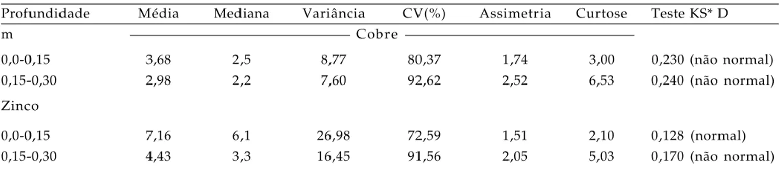 Tabela 1 . Resultado da estatística descritiva para os teores de cobre e zinco no solo, extraídos com DTPA, em mg dm -3