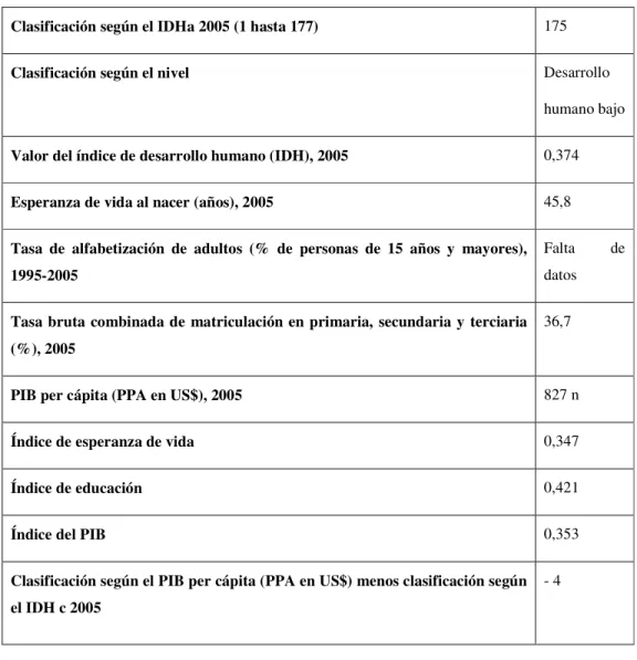 Cuadro 1 – Guinea Bissau: datos identificativos según la perspectiva del desarrollo  humano 26