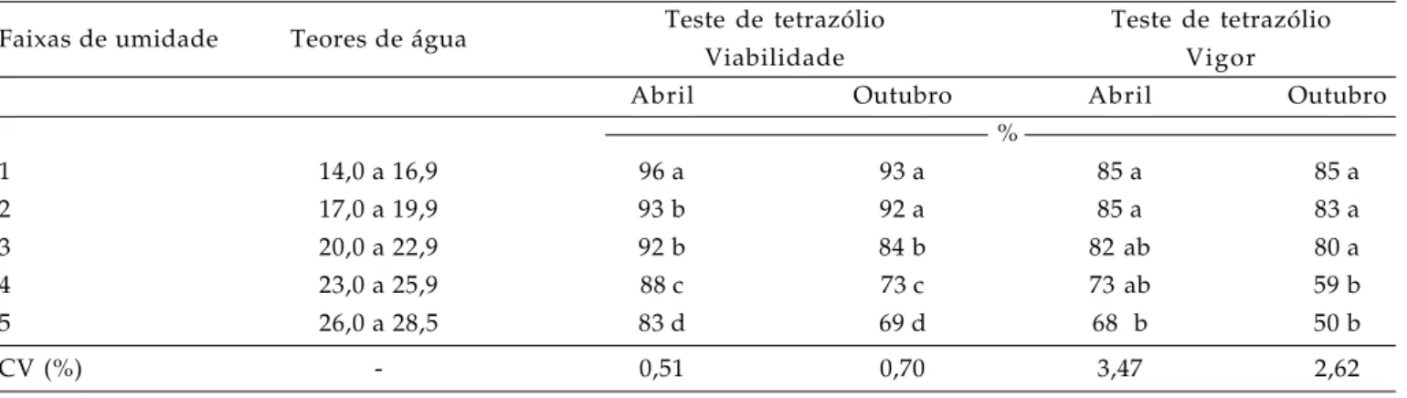 Tabela 2.  Viabilidade (classes 1 a 5) e de vigor (classes 1 a 3) pelo teste de tetrazólio, para sementes de soja da cultivar FTS Campo Mourão RR, em abril e outubro de 2007