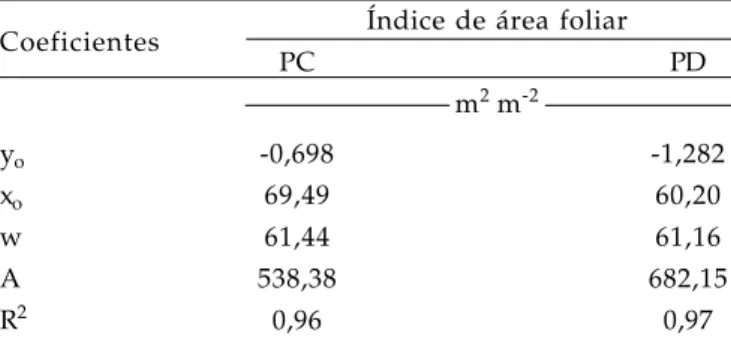Tabela 2.  Coeficientes das funções de Gauss (IAF = y 0   + (A/(w√π/2))exp(-2((x-x0)/w)²) selecionadas para descrever o índice de área foliar em milho híbrido  IAC-8333 cultivado no sistema de plantio direto (PD) e plantio convencional (PC)