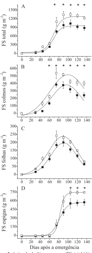 Figura 2.  Acúmulo de fitomassa seca (FS) total (A), nos colmos (B), nas folhas (C) e nas espigas (D) em função do número de dias após a emergência em milho híbrido IAC-8333 cultivado no sistema de plantio direto () e plantio convencional ()
