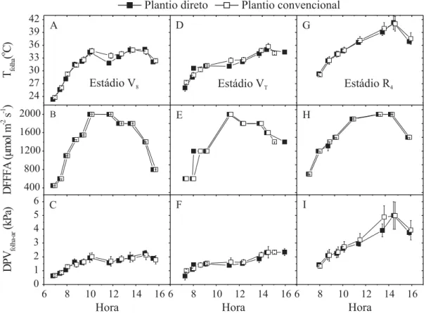 Figura 4.  Variação diurna da temperatura da folha (T folha , A, D e G), densidade de fluxo de fótons fotossinteticamente