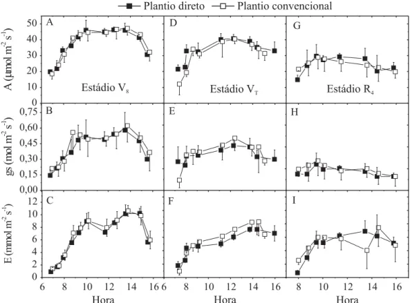 Figura 5.  Variação diurna assimilação de CO 2  (A em A, D e G), condutância estomática (gs em B, E e H) e transpiração (E em C, F e I)) em milho híbrido IAC-8333 cultivado no sistema de plantio direto () e convencional (), nos estádios de crescimento ve