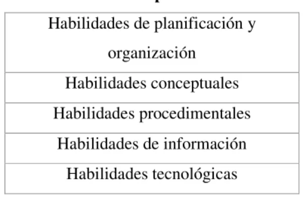 Cuadro 6 - Grupos de habilidades  Habilidades de planificación y  organización  Habilidades conceptuales  Habilidades procedimentales  Habilidades de información  Habilidades tecnológicas 