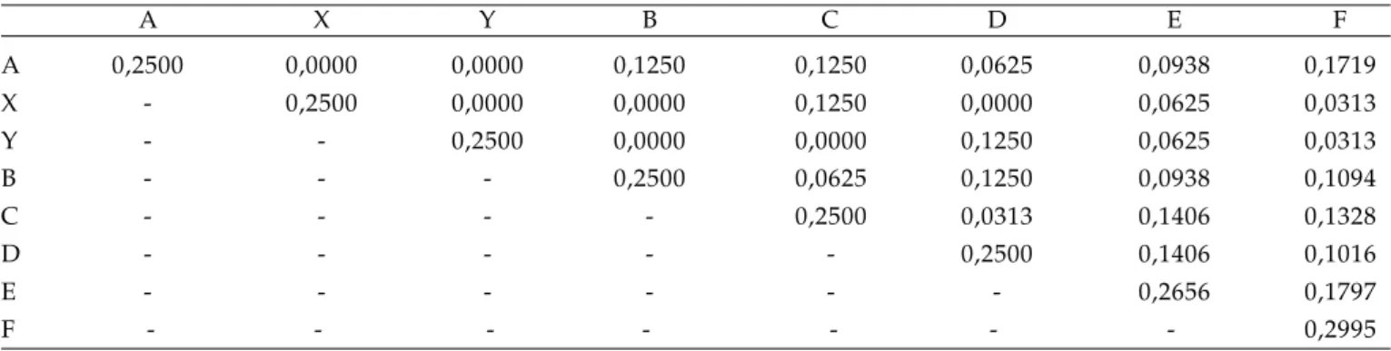 Tabela 2.  Matriz de coeficientes de parentesco obtidos para todos os indivíduos listados na primeira coluna da Tabela 1