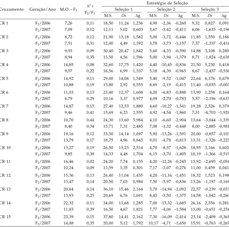 Tabela 4. Resumo da análise de ganho genético* predito em dois anos de avaliação para o caráter número de afilhos férteis, em três critérios de seleção (-)  para quinze cruzamentos de trigo