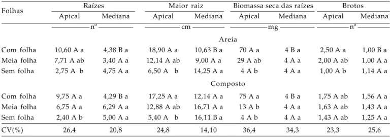 Tabela 1. Média do número de raízes, comprimento da maior raiz, biomassa seca das raízes e número de brotos em estacas de Costus spicatus, nos substratos composto e areia em função da posição e presença de folhas