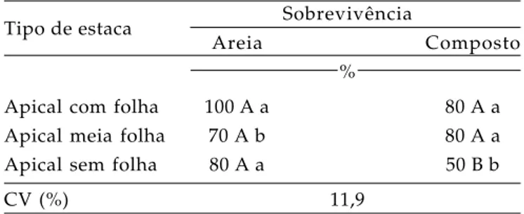 Tabela 2. Média da porcentagem de sobrevivência das estacas apicais em função dos substratos utilizados em estacas de Costus spicatus