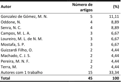 Tabela 3 - Quantidade de artigos por autor 