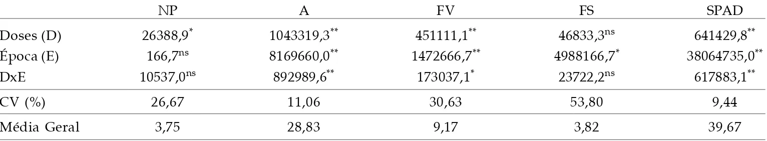 Tabela 1.   Valores de quadrado médio da análise de variância para números de perfilhos (NP), altura da planta (A), folhas verdes (FV), folhas secas (FS) e estimativa do conteúdo de clorofila (índice SPAD) com aplicação de doses de gliphosate NP A FV FS SP