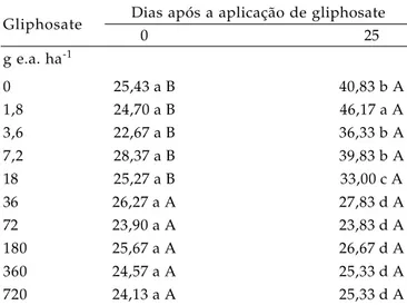 Tabela 2.  Análise de variância do desdobramento da interação dose x época de avaliação, referente à altura dos perfilhos (cm) aos 0 e 25 dias após a aplicação (daa) de gliphosate