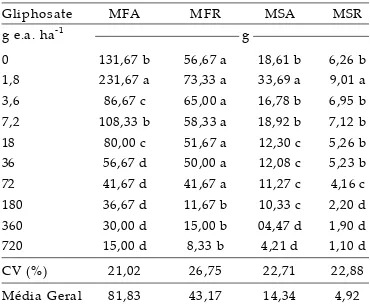 Tabela 5.   Médias e coeficientes de variação de massa fresca da parte aérea (MFA), massa fresca da raiz (MFR), massa seca da parte área (MSA) e massa seca da raiz (MSR)