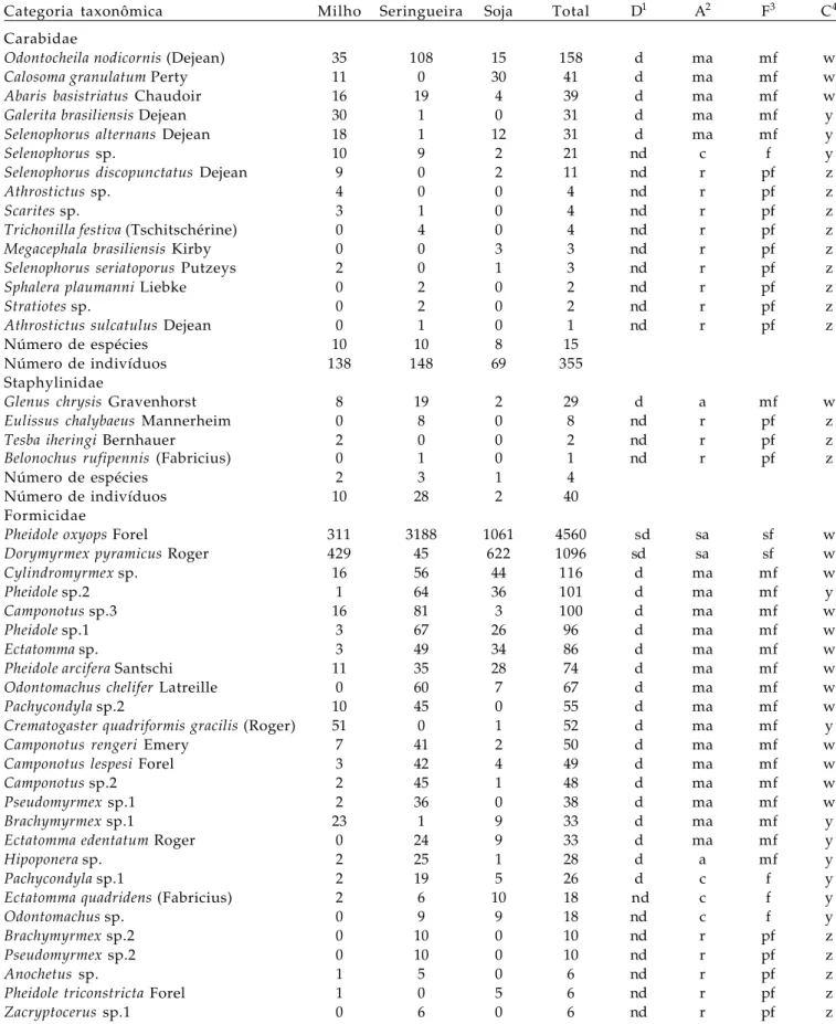 Tabela 1 . Espécies e número total de artrópodes predadores capturados em milho, seringueira e soja e classificação em função da dominância (D), abundância (A), frequência (F) e constância (C)