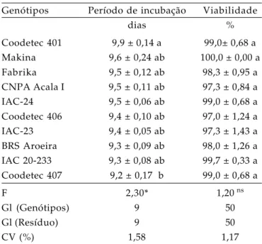 Tabela 1.  Médias (± EP) do período de incubação e da viabilidade de ovos de B. tabaci biótipo B em dez genótipos de algodoeiro, sob condições de casa de vegetação
