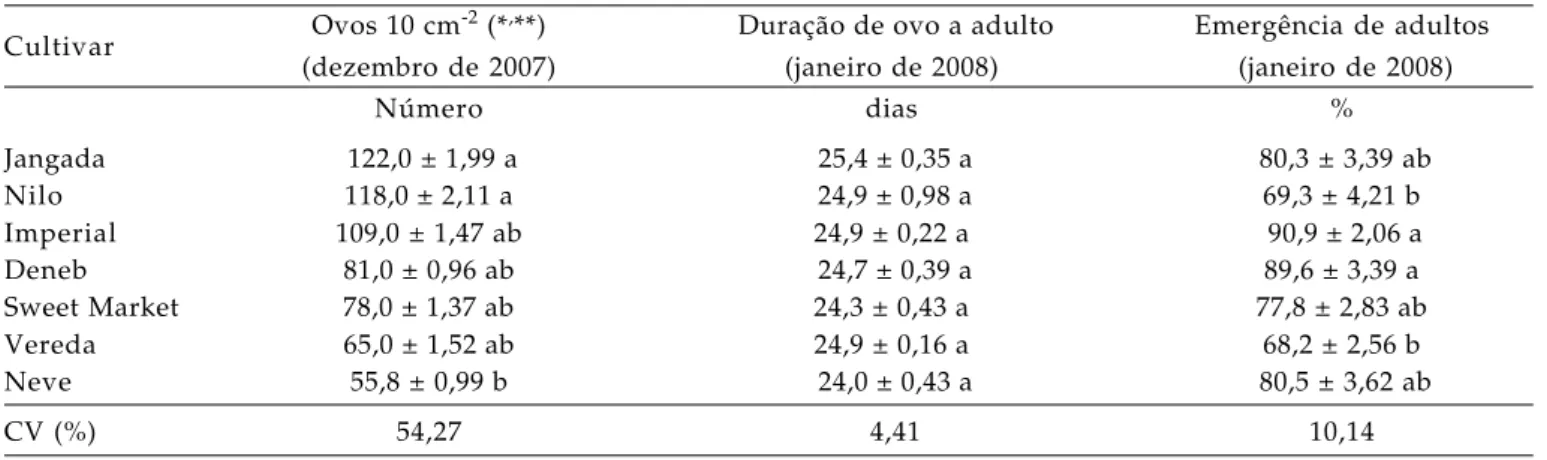 Tabela 2.   Médias  (±EP)  de  oviposição em  teste  sem  chance de  escolha, de desenvolvimento de ovo a adulto e de emergência de adultos de  B