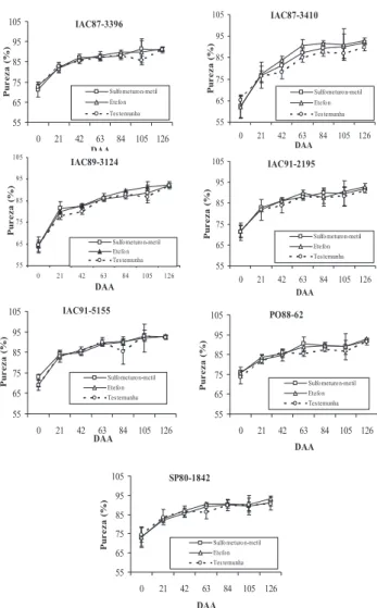 Figura 4. Efeito de reguladores vegetais na pureza do caldo (%) de sete genótipos de cana-de-açúcar em função de dias após a aplicação (Cada símbolo indica o valor médio de quatro repetições ± desvio-padrão).