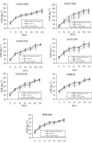 Figura 7. Efeito de reguladores vegetais no açúcar total recuperável (ATR) na cana (kg t -1 ) de sete genótipos de cana-de-açúcar em função de dias após a aplicação (Cada símbolo indica o valor médio de quatro repetições ± desvio-padrão).IAC87-339660801001