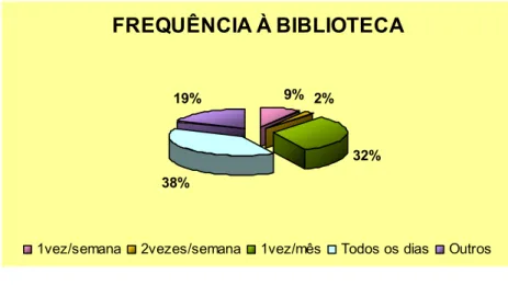 Gráfico 1- Frequência à Biblioteca - 2010  Fonte: elaboração própria 
