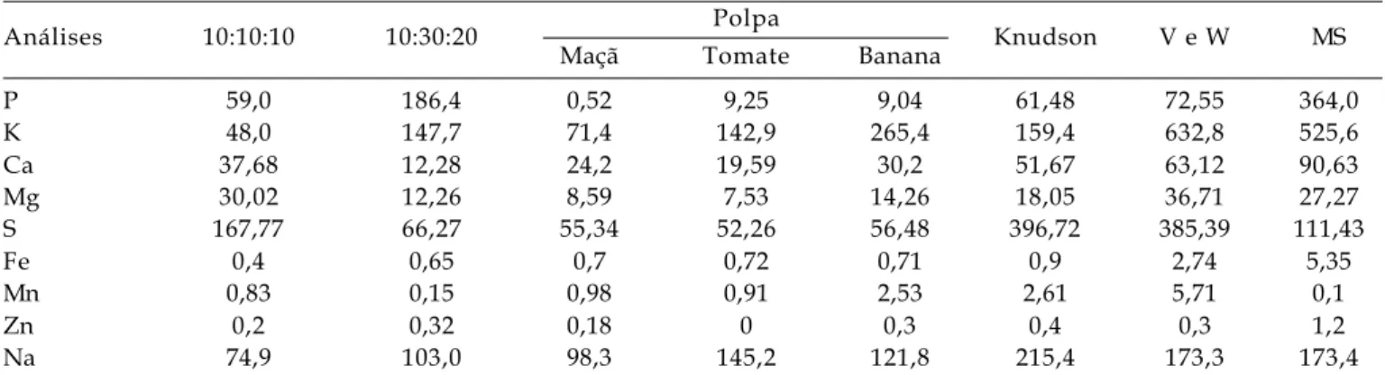 Tabela 2. Acúmulo de matéria seca e relação alométrica após quatro cultivos sucessivos de três meses, em plântulas de um ano de Laelia longipes (Orchidaceae), quando crescidas em diferentes meios nutritivos, in vitro