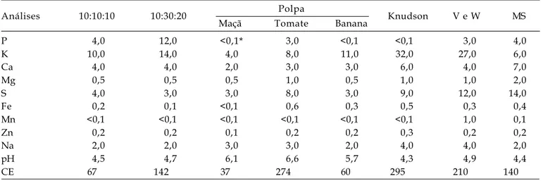 Tabela 5. Composição mineral e análise química (mg.L –1 ) dos meios nutritivos empregados no crescimento de plântulas