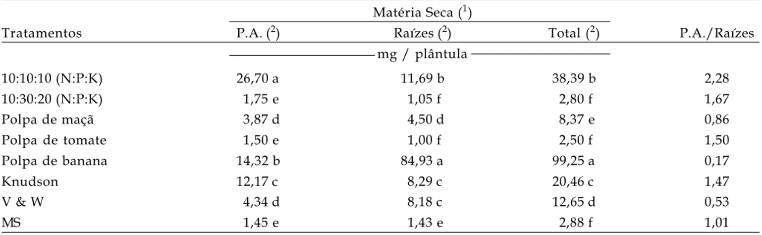 Tabela 6. Acumulo de matéria seca e relação alométrica após quatro cultivos sucessivos de três meses, em plântulas de um ano de Laelia tenebrosa (Orchidaceae), quando crescidas em diferentes meios nutritivos, in vitro