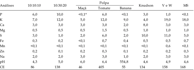 Tabela 7. Composição mineral e análise química (mg.L –1 ) dos meios nutritivos empregados no crescimento de plântulas de Laelia tenebrosa (Orchidaceae), após um ano de cultivo in vitro, em quatro repicagens sucessivas de três meses cada uma